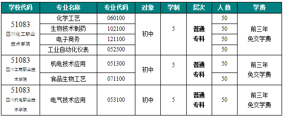 五年制普通高职招生专业及计划