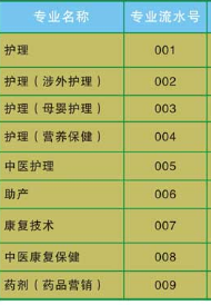 广东黄埔卫生职业技术学校专业