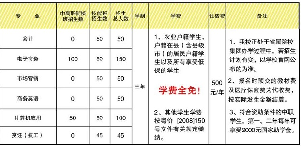 广东省商业职业技术学校专业