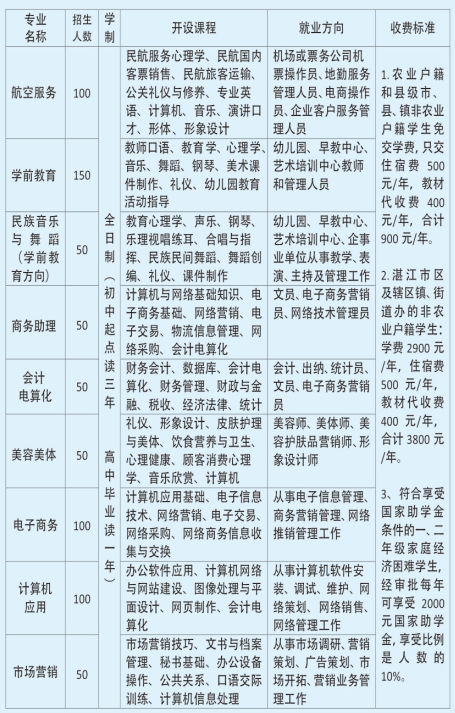 湛江市女子职业技术学校专业