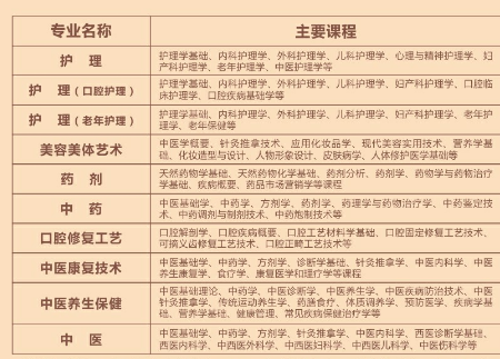 湛江中医学校招生专业有哪些