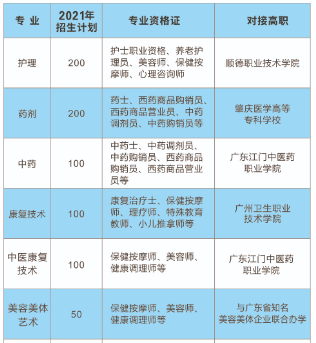 佛山市南海区卫生职业技术学校专业