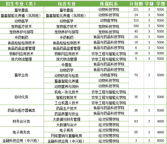 山东畜牧兽医职业学院学费