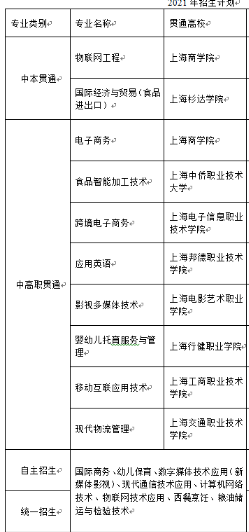 上海市贸易学校专业