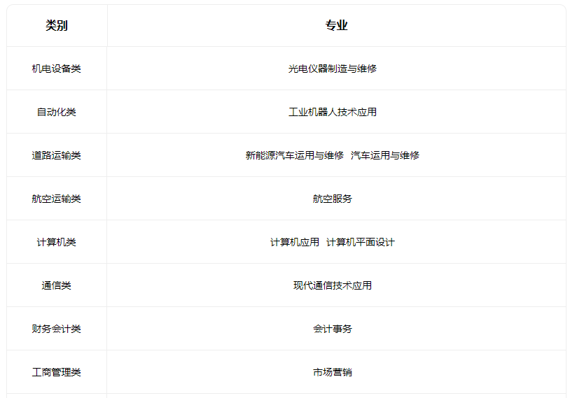 2023长治市科技中等职业学校有什么专业