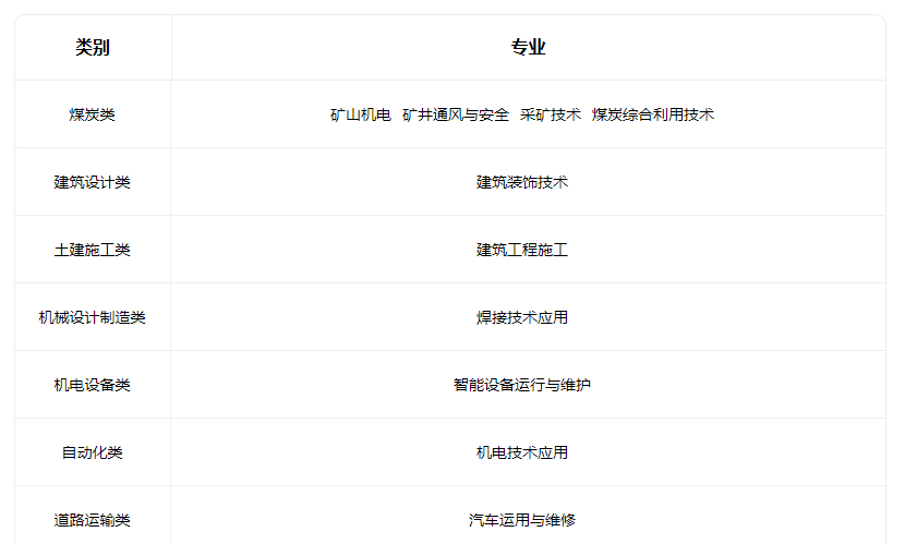 2023山西省雁北煤炭工业学校有什么专业