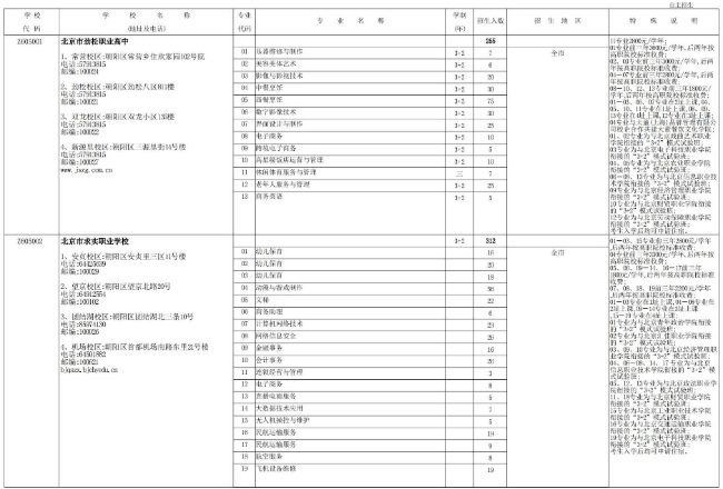 2022年北京职业高中学校自主招生计划