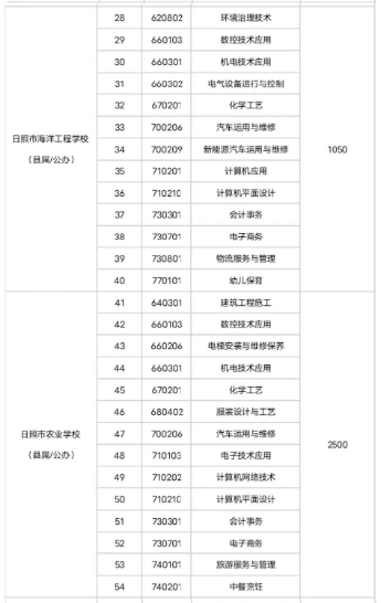 2023日照具有招生资质的职业学校名单