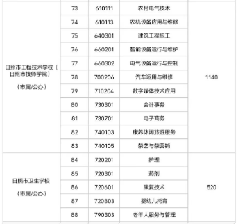 2023日照具有招生资质的职业学校名单