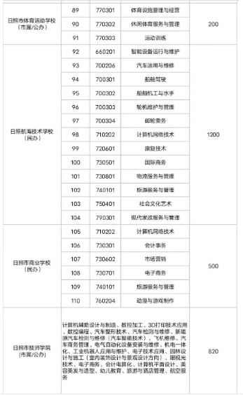 2023日照具有招生资质的职业学校名单