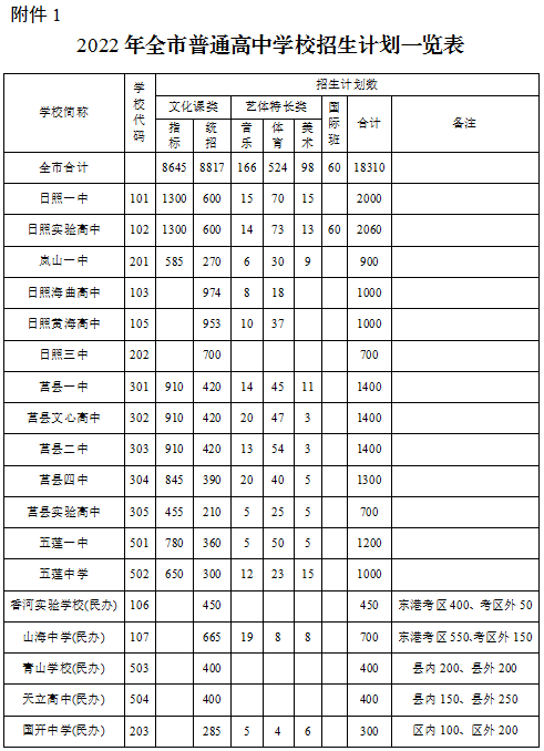 2023日照各高中招生计划