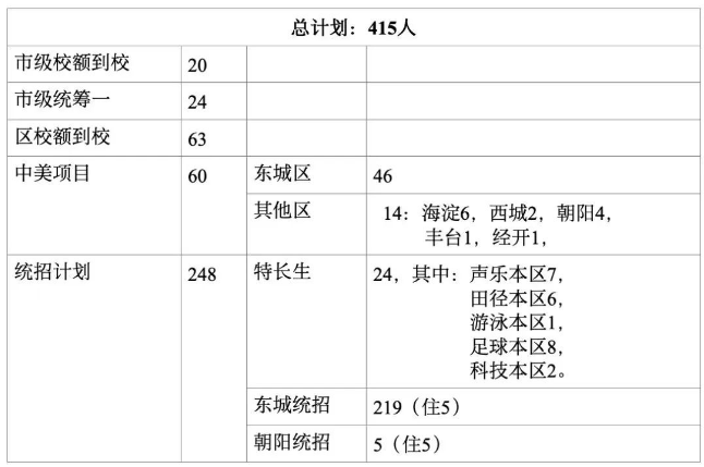 2022北京汇文中学招生计划