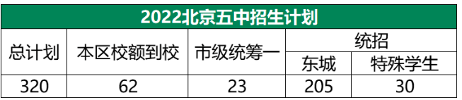 2022北京五中招生计划