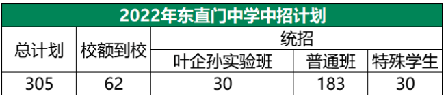 2022东直门中学招生计划