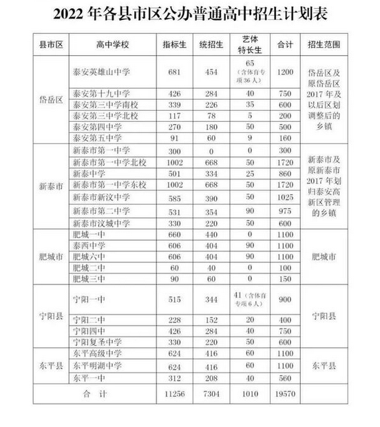 2023泰安各县市区普高招生计划