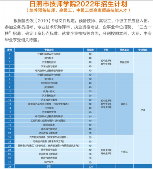 2023年日照市技师学院招生计划及人数