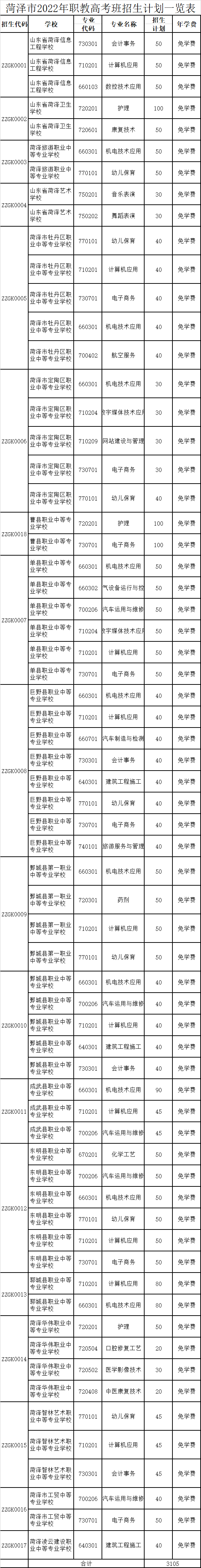 菏泽职教高考班2023招生计划