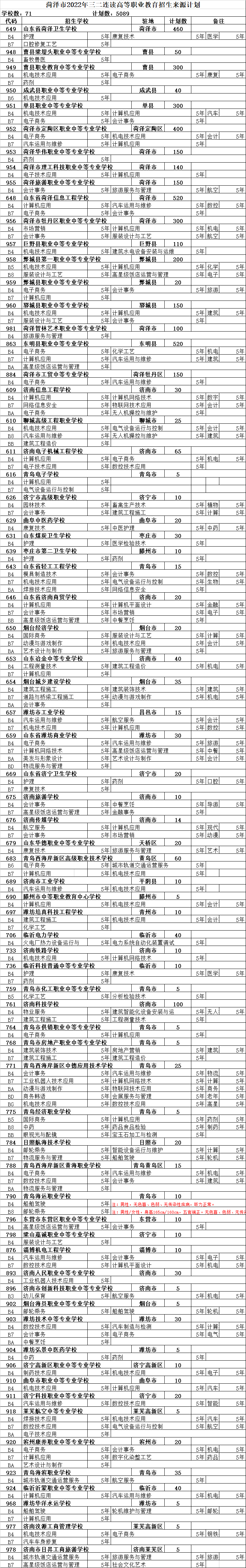 菏泽三二连读高职类院校2023招生计划