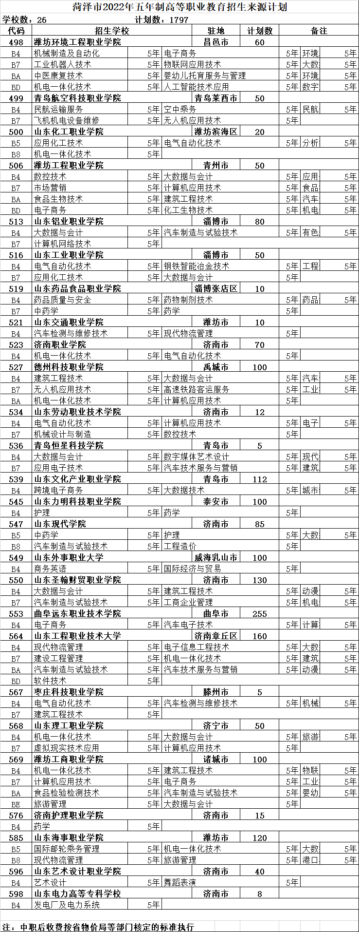 菏泽五年制高职类院校2023招生计划