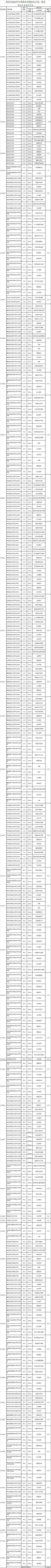 菏泽中等职业学校2023招生计划