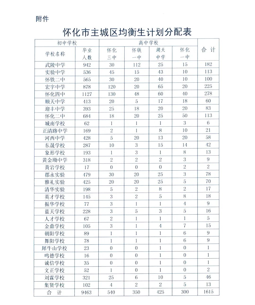 2022怀化主城区均衡生计划