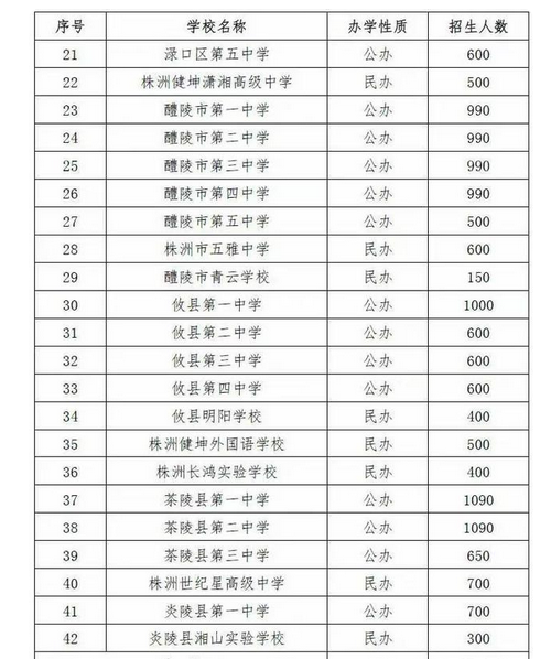 2022株洲中考普通高中招生计划 招生人数是多少