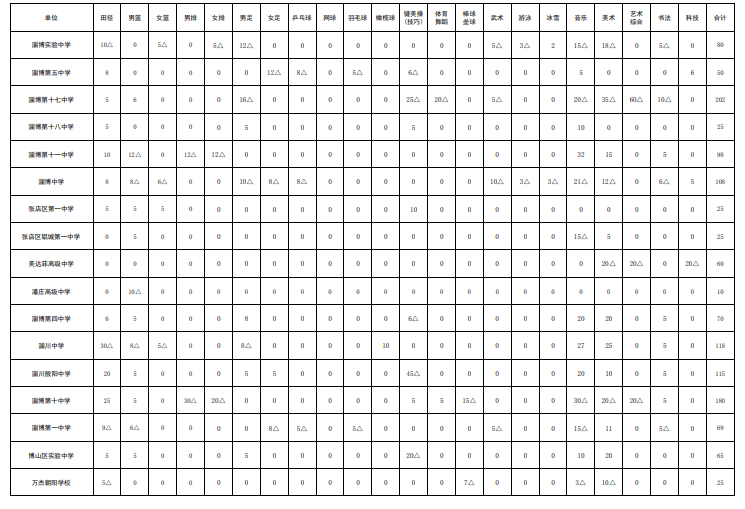 2023淄博普通高中招收艺术体育科技特长生计划