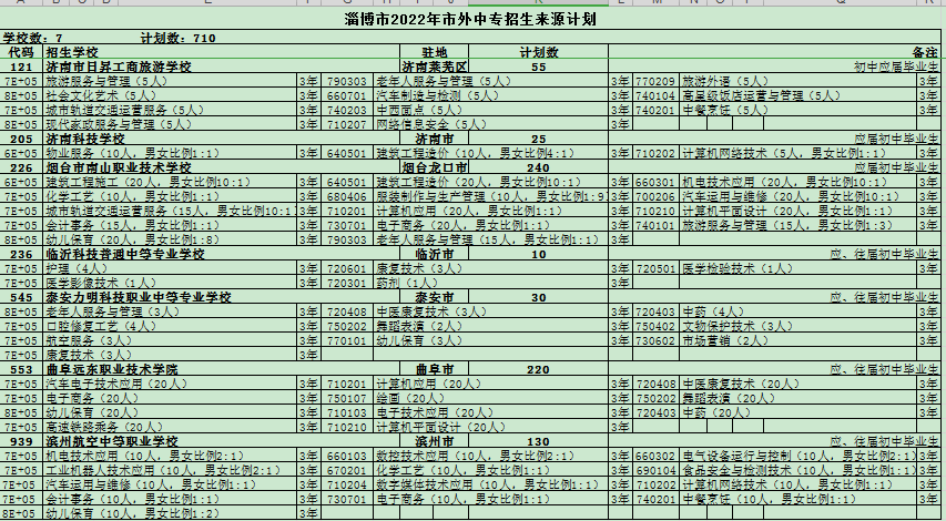 2023年淄博市外中专招生计划