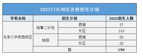 2022北京门头沟区招生计划