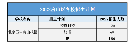 2022北京房山区招生计划