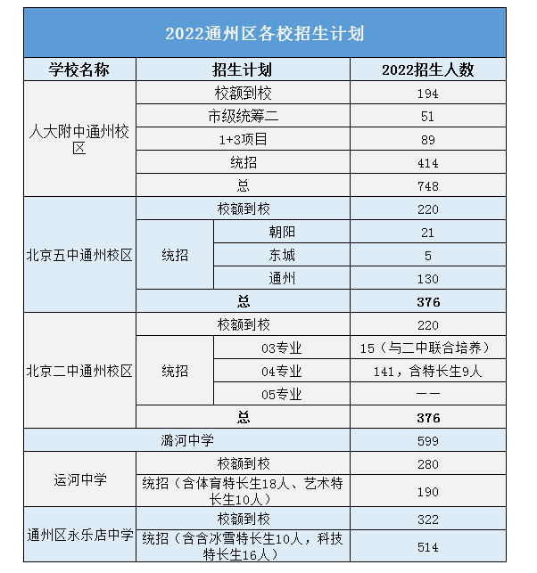 2022北京通州区招生计划