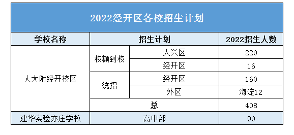 2022北京经开区招生计划