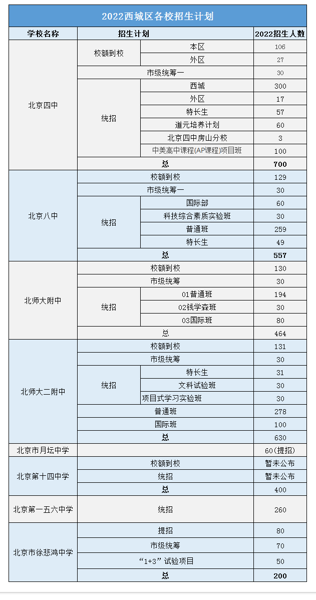 2022北京西城区招生计划