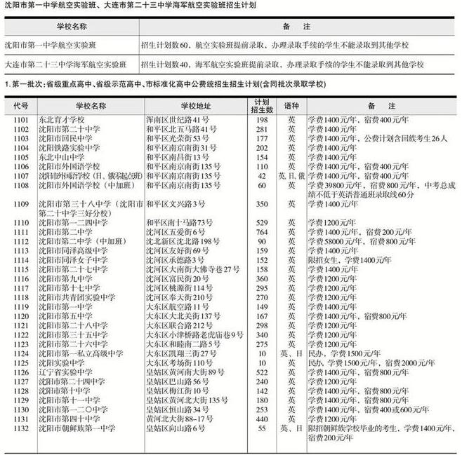 2022年辽宁中考招生计划 招生人数是多少