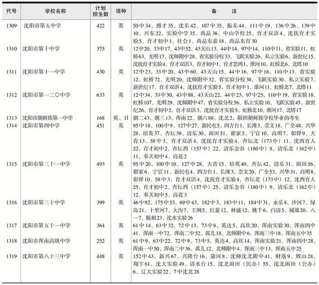 2022年辽宁中考招生计划 招生人数是多少