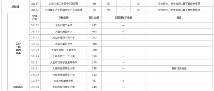 2022年辽宁中考招生计划 招生人数是多少