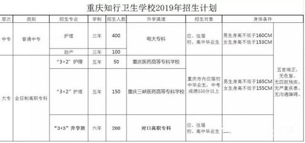 重庆知行卫生学校招生计划