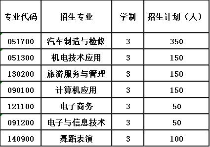 2020年绵阳市安州区高级职业中学招生计划