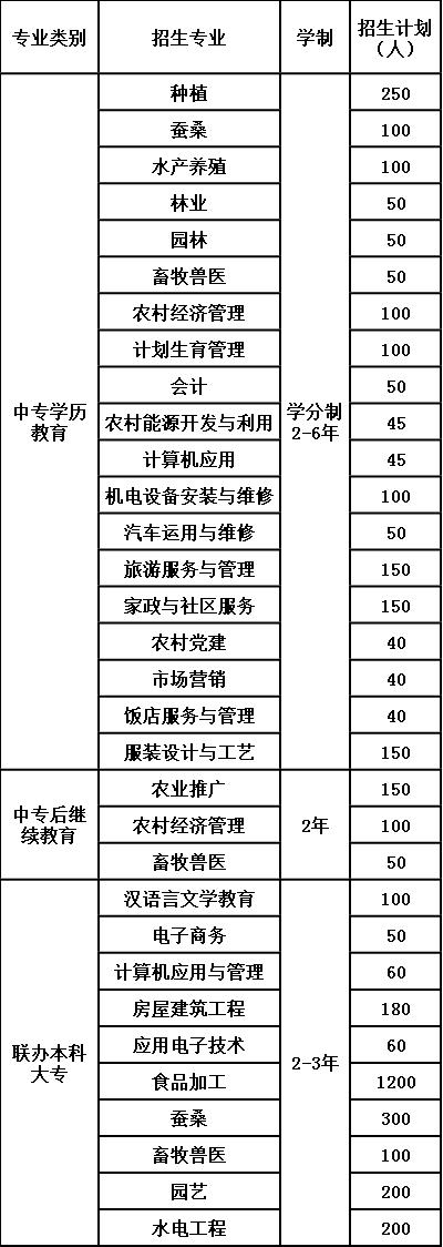 2020年四川省农业广播电视学校招生计划