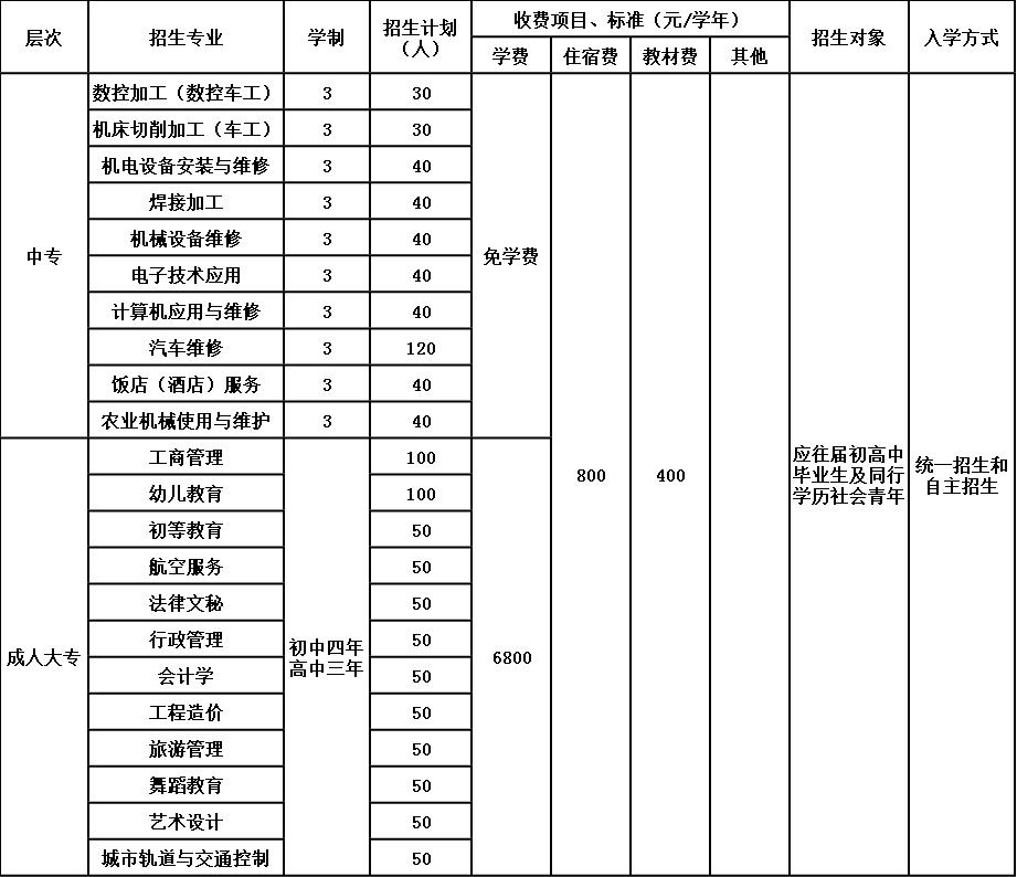 2020年四川省乐山新世纪技工学校招生简章