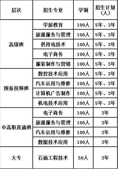 2020年遂宁应用高级技工学校报考计划