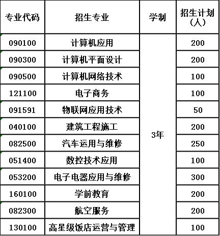 2020年泸州市江阳职业高级中学校招生计划