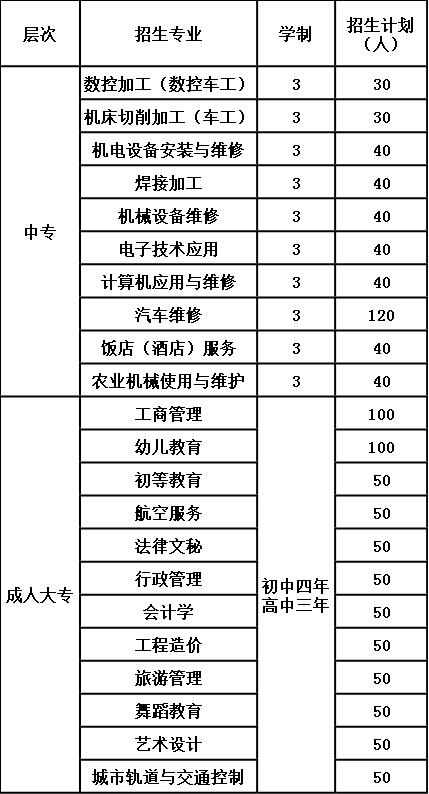 2020年四川省乐山新世纪技工学校招生计划