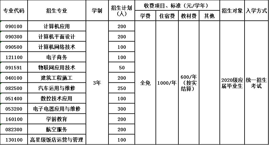 2020年泸州市江阳职业高级中学校招生简章