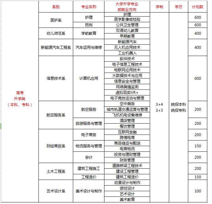 2020年四川科技职业学院招生简章