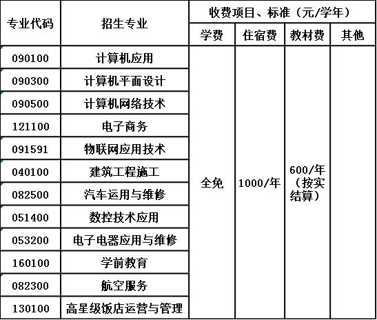 泸州市江阳职业高级中学校收费标准