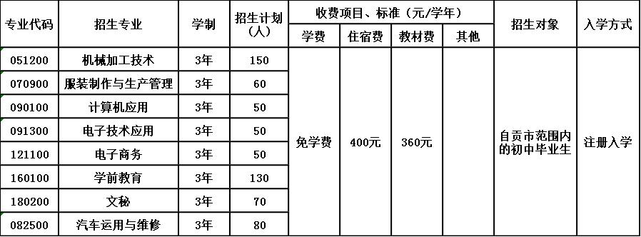 2020年四川省荣县职业高级中学校招生简章