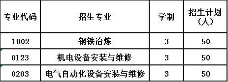 2020年内江市川威技工学校招生计划