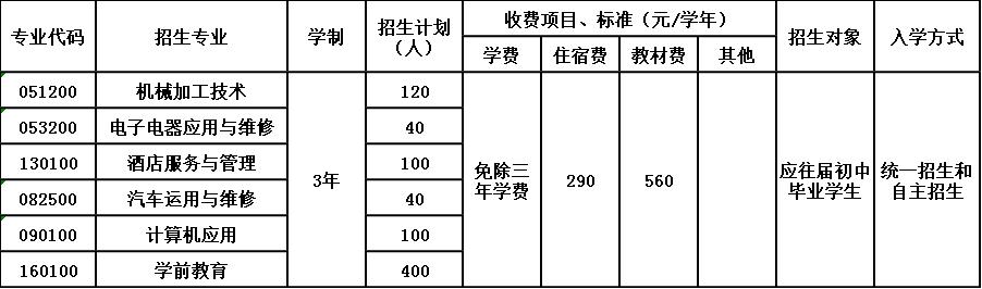 2020年乐山市沙湾职业高级中学招生简章