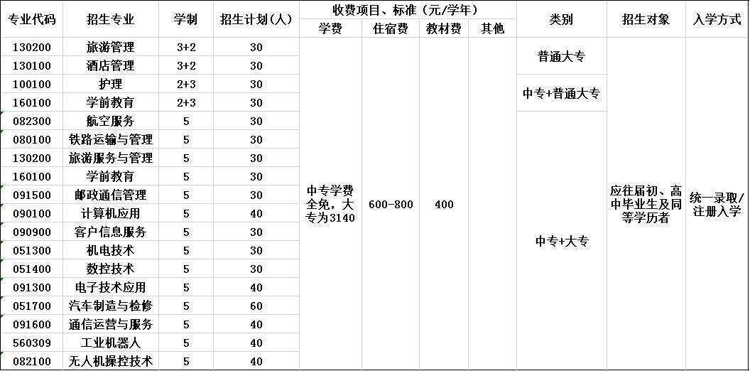 2020年四川绵阳高级技工学校招生简章